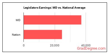 Legislators earnings in Maryland vs. the national average