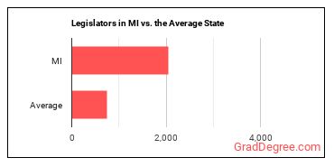 Legislators in Michigan vs. the average state