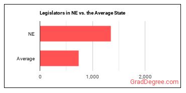 Legislators in Nebraska vs. the average state