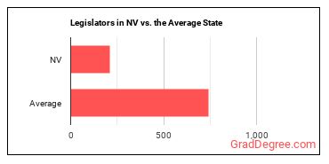 Legislators in Nevada vs. the average state