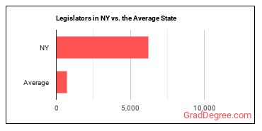Legislators in New York vs. the average state
