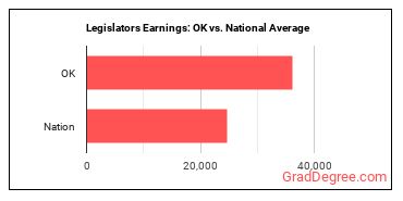 Legislators earnings in Oklahoma vs. the national average