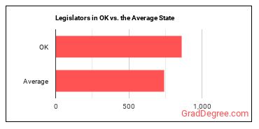 Legislators in Oklahoma vs. the average state