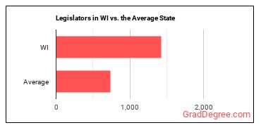 Legislators in Wisconsin vs. the average state
