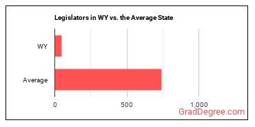 Legislators in Wyoming vs. the average state