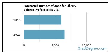 Forecasted number of jobs for Library Science Teachers, Postsecondary
