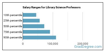 Salary ranges for Library Science Teachers, Postsecondary