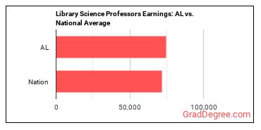 Library Science Teachers, Postsecondary earnings in Alabama vs. the national average