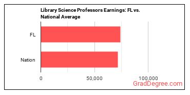 Library Science Teachers, Postsecondary earnings in Florida vs. the national average