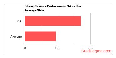 Library Science Teachers, Postsecondary in Georgia vs. the average state