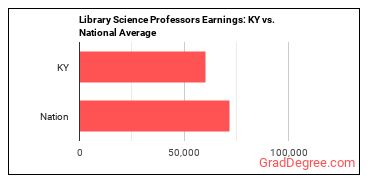 Library Science Teachers, Postsecondary earnings in Kentucky vs. the national average