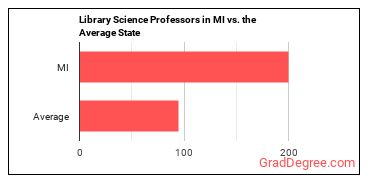 Library Science Teachers, Postsecondary in Michigan vs. the average state