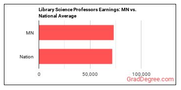 Library Science Teachers, Postsecondary earnings in Minnesota vs. the national average