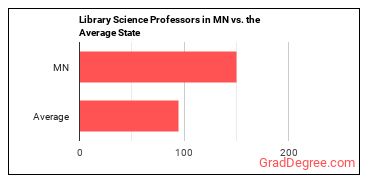Library Science Teachers, Postsecondary in Minnesota vs. the average state