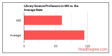 Library Science Teachers, Postsecondary in Mississippi vs. the average state