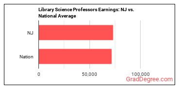 Library Science Teachers, Postsecondary earnings in New Jersey vs. the national average