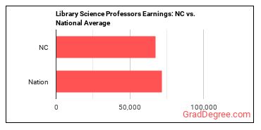 Library Science Teachers, Postsecondary earnings in North Carolina vs. the national average