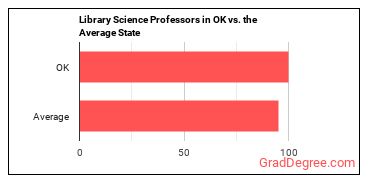 Library Science Teachers, Postsecondary in Oklahoma vs. the average state