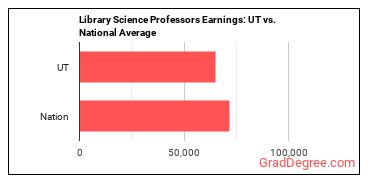 Library Science Teachers, Postsecondary earnings in Utah vs. the national average