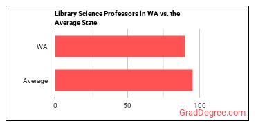 Library Science Teachers, Postsecondary in Washington vs. the average state