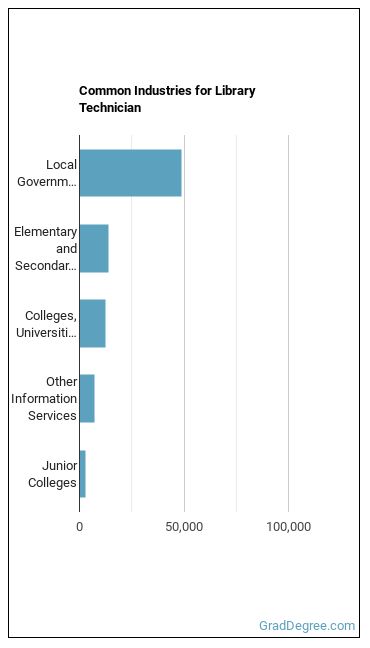 Library Technicians industries