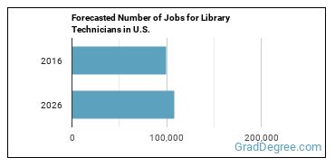 Forecasted number of jobs for Library Technicians