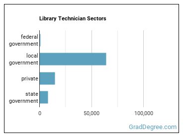Library Technicians sectors