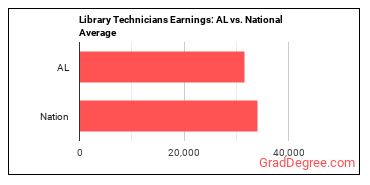 Library Technicians earnings in Alabama vs. the national average