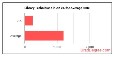 Library Technicians in Alaska vs. the average state