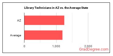 Library Technicians in Arizona vs. the average state