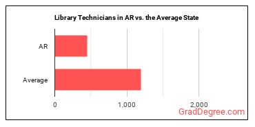 Library Technicians in Arkansas vs. the average state