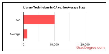 Library Technicians in California vs. the average state