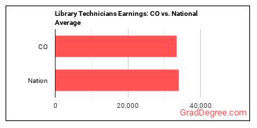Library Technicians earnings in Colorado vs. the national average