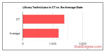 Library Technicians in Connecticut vs. the average state