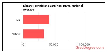 Library Technicians earnings in Delaware vs. the national average