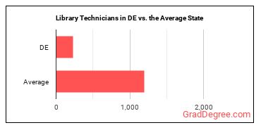Library Technicians in Delaware vs. the average state