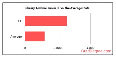 Library Technicians in Florida vs. the average state