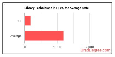 Library Technicians in Hawaii vs. the average state