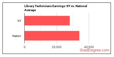 Library Technicians earnings in Kentucky vs. the national average
