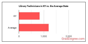 Library Technicians in Kentucky vs. the average state