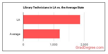 Library Technicians in Louisiana vs. the average state