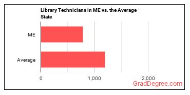 Library Technicians in Maine vs. the average state
