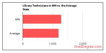 Library Technicians in Minnesota vs. the average state