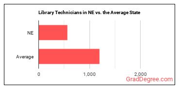 Library Technicians in Nebraska vs. the average state