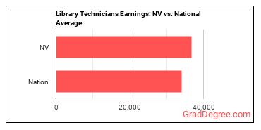 Library Technicians earnings in Nevada vs. the national average