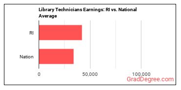Library Technicians earnings in Rhode Island vs. the national average