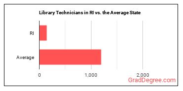 Library Technicians in Rhode Island vs. the average state