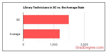 Library Technicians in South Carolina vs. the average state