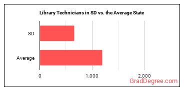 Library Technicians in South Dakota vs. the average state