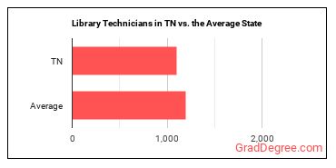 Library Technicians in Tennessee vs. the average state